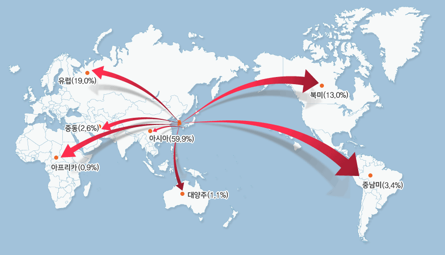 유럽(19.0%), 중동(2.6%), 아시아(59.9%), 북미(13.0%), 중남미(3.4%), 아프리카(0.9%), 대양주(1.1%)